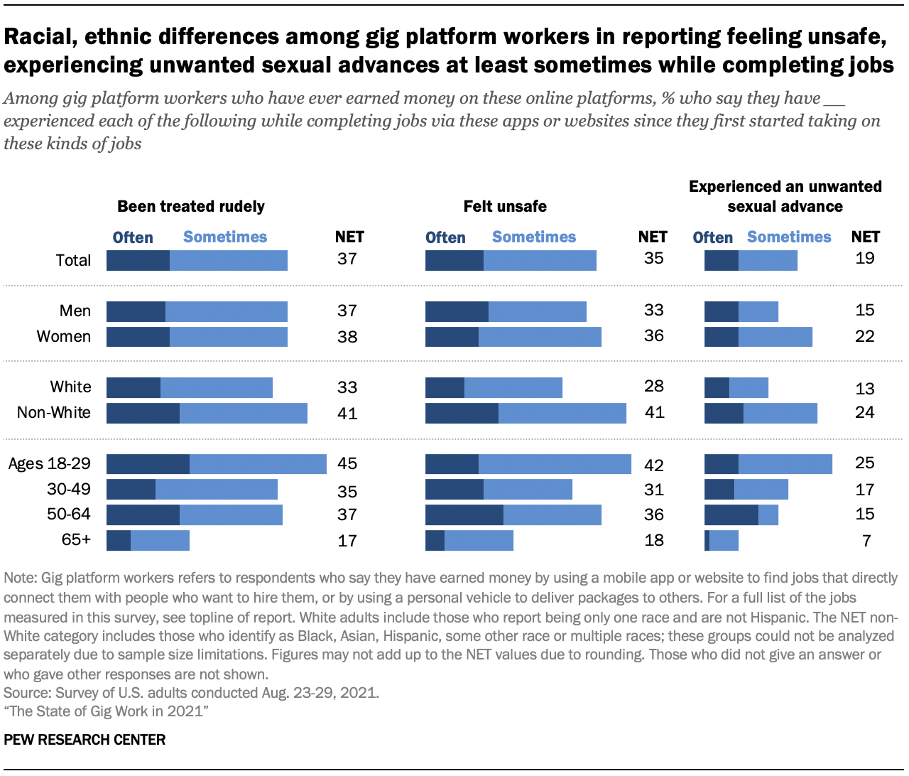 Racial, ethnic differences among gig platform workers in reporting feeling unsafe, experiencing unwanted sexual advances at least sometimes while completing jobs