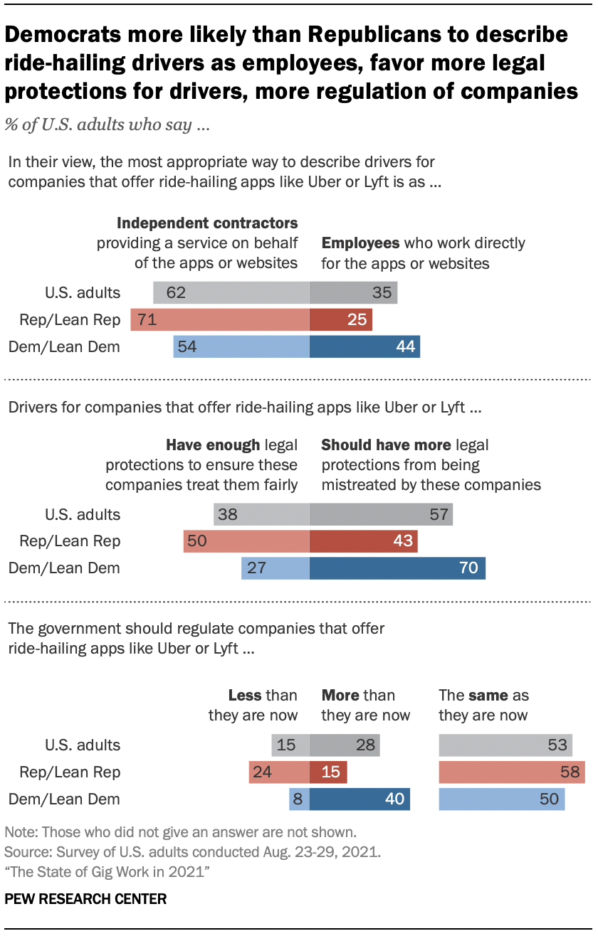 Democrats more likely than Republicans to describe ride-hailing drivers as employees, favor more legal protections for drivers, more regulation of companies 