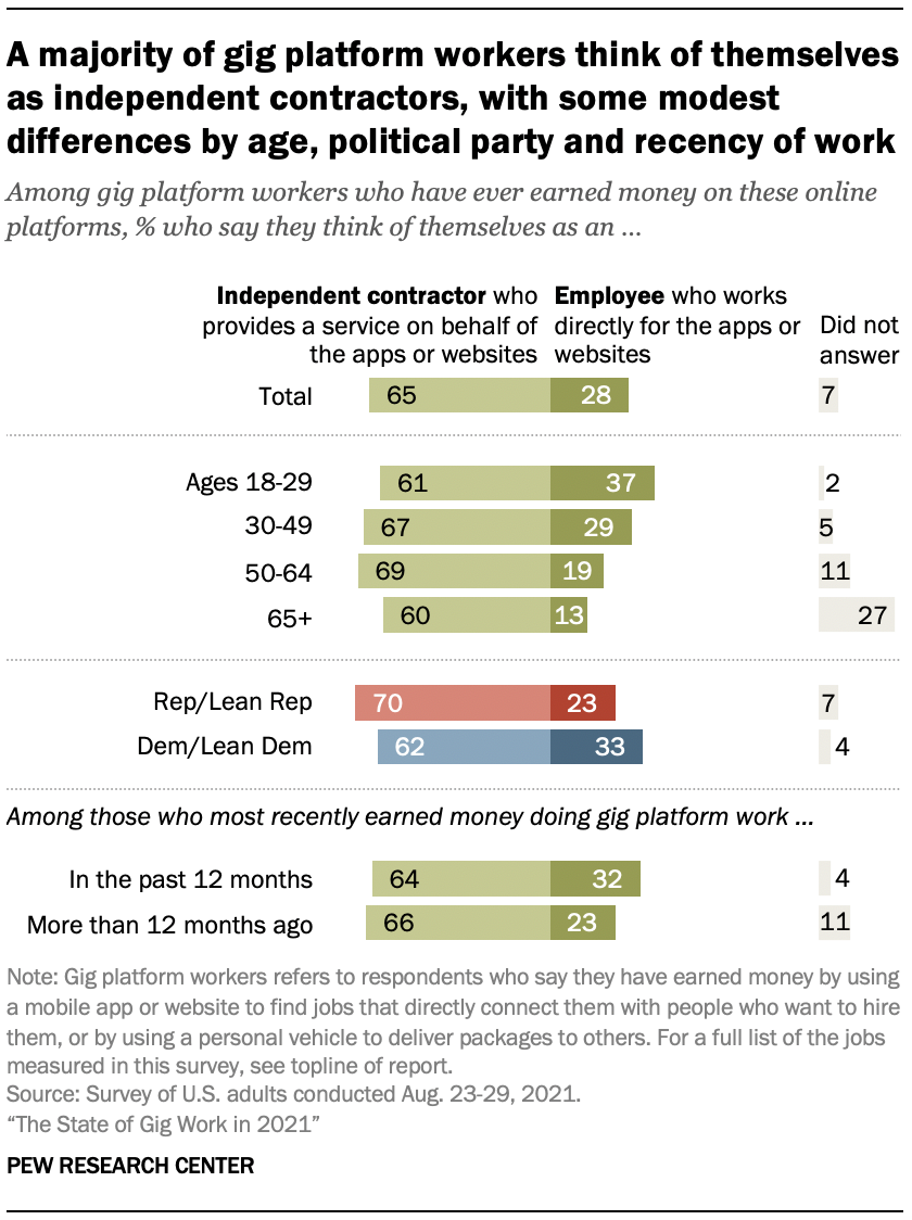 A majority of gig platform workers think of themselves as independent contractors, with some modest differences by age, political party and recency of work