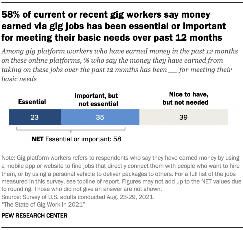 58% of current or recent gig workers say money earned via gig jobs has been essential or important  for meeting their basic needs over past 12 months
