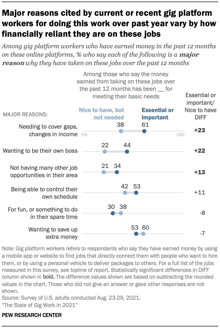 Major reasons cited by current or recent gig platform workers for doing this work over past year vary by how financially reliant they are on these jobs 
