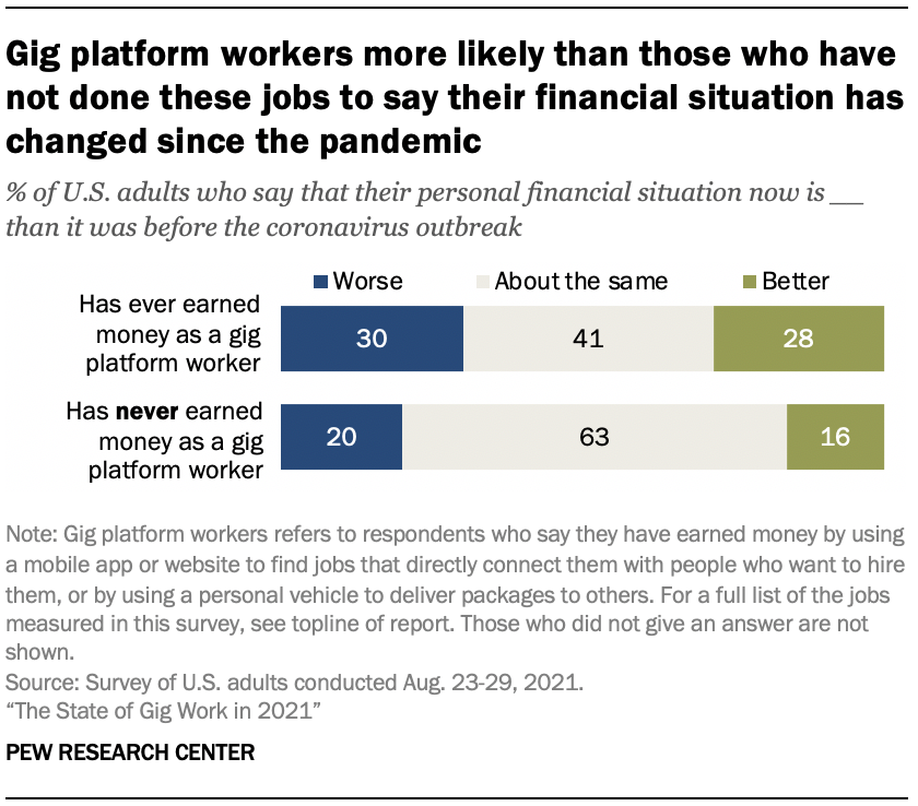 Gig platform workers more likely than those who have not done these jobs to say their financial situation has changed since the pandemic