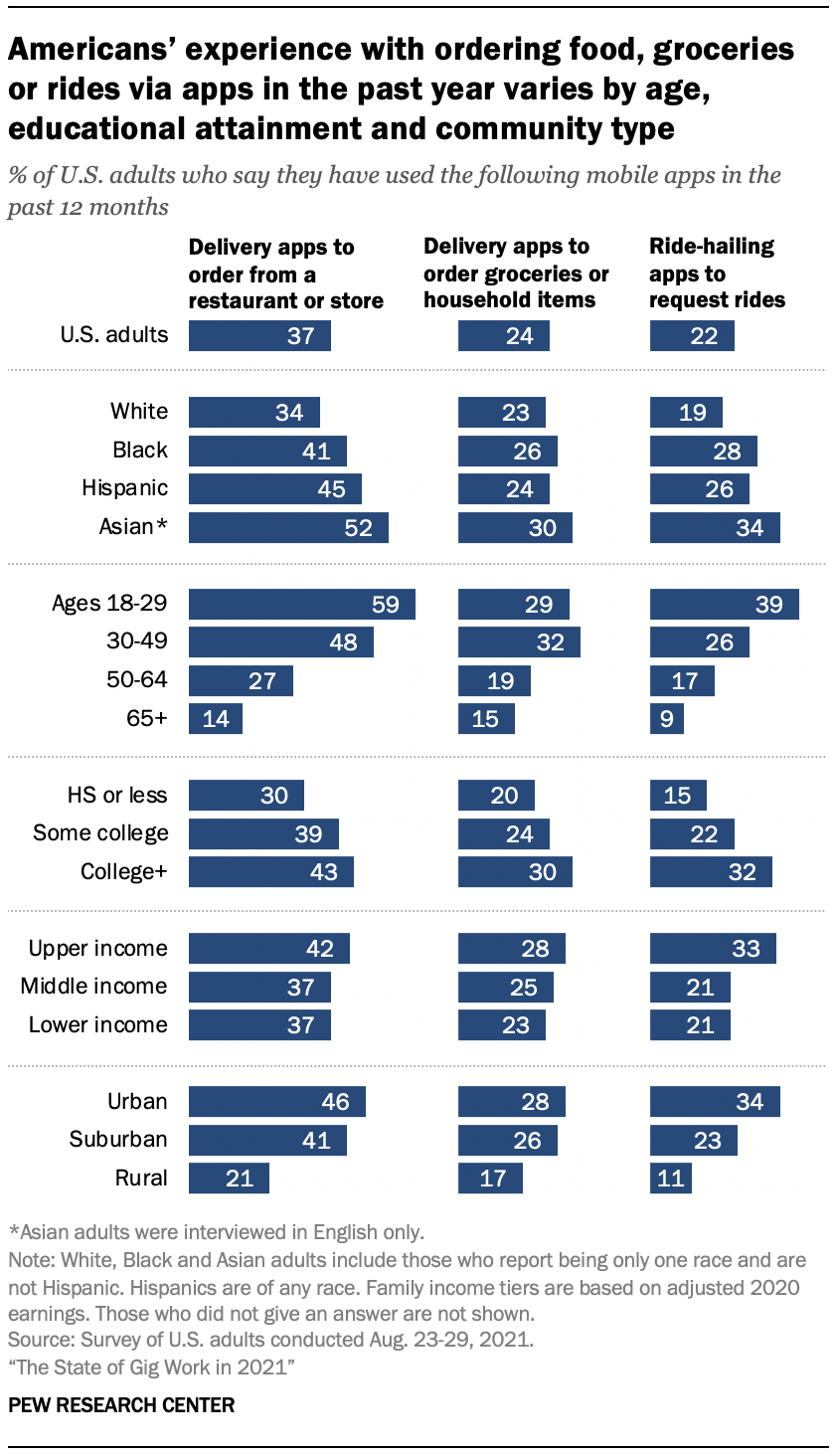 Americans’ experience with ordering food, groceries or rides via apps in the past year varies by age, educational attainment and community type