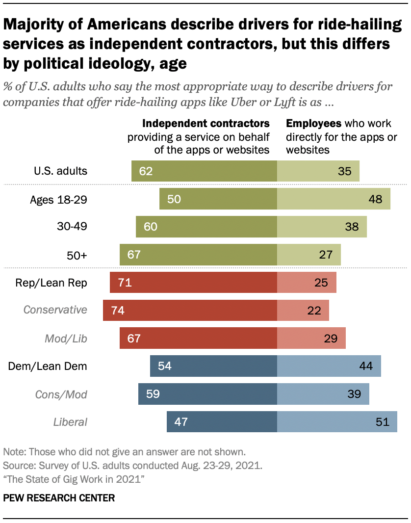 Majority of Americans describe drivers for ride-hailing services as independent contractors, but this differs by political ideology, age