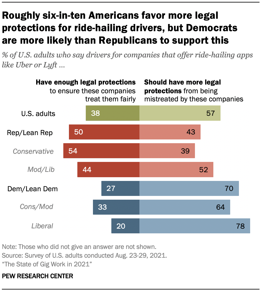 Roughly six-in-ten Americans favor more legal protections for ride-hailing drivers, but Democrats  are more likely than Republicans to support this