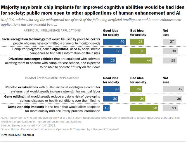 Chart shows majority says brain chip implants for improved cognitive abilities would be bad idea for society; public more open to other applications of human enhancement and AI