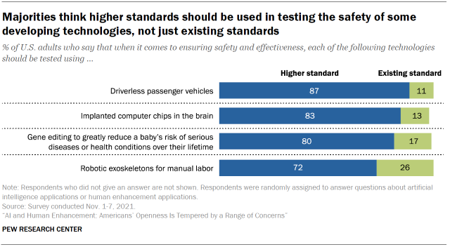 Chart shows majorities think higher standards should be used in testing the safety of some developing technologies, not just existing standards