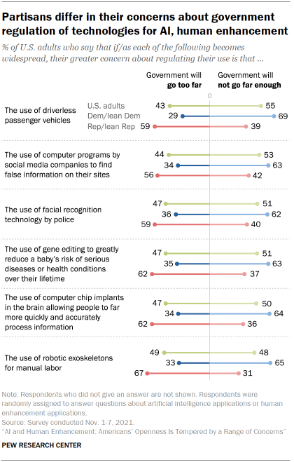 Chart shows partisans differ in their concerns about government regulation of technologies for AI, human enhancement