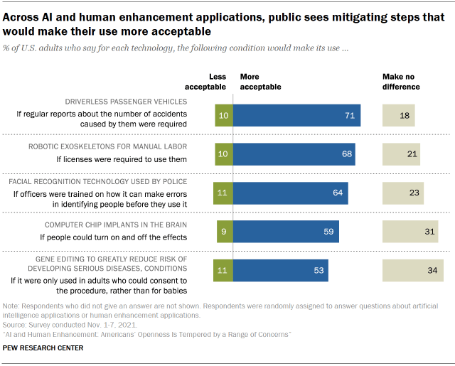 Chart shows across AI and human enhancement applications, public sees mitigating steps that would make their use more acceptable