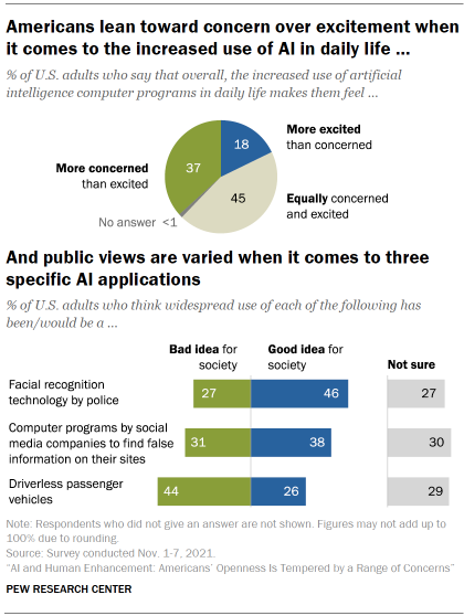 Chart shows Americans lean toward concern over excitement when it comes to the increased use of AI in daily life, and public views are varied when it comes to three specific AI applications