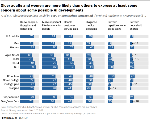 Chart shows older adults and women are more likely than others to express at least some concern about some possible AI developments