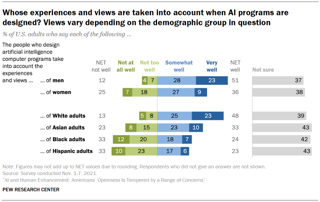 Chart shows whose experiences and views are taken into account when AI programs are designed? Views vary depending on the demographic group in question