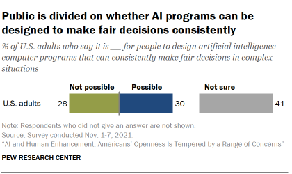 Chart shows public is divided on whether AI programs can be designed to make fair decisions consistently
