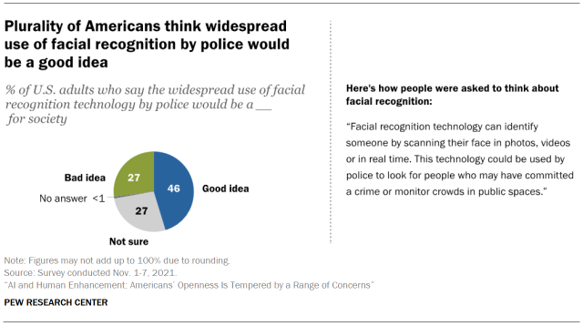 Chart shows plurality of Americans think widespread use of facial recognition by police would be a good idea