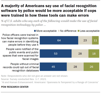 Chart shows a majority of Americans say use of facial recognition software by police would be more acceptable if cops were trained in how these tools can make errors