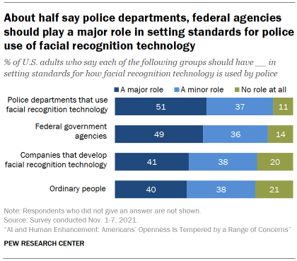 Chart shows about half say police departments, federal agencies should play a major role in setting standards for police use of facial recognition technology