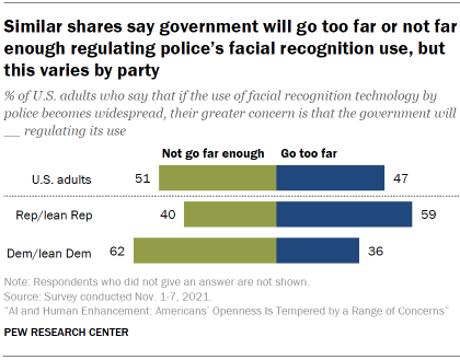 Chart shows similar shares say government will go too far or not far enough regulating police’s facial recognition use, but this varies by party