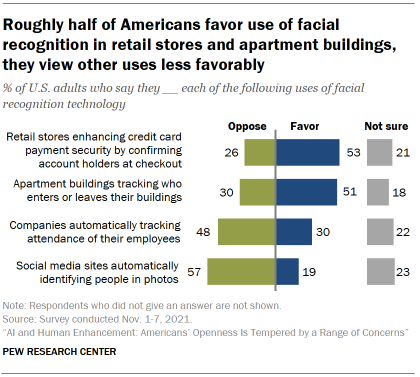 Chart shows roughly half of Americans favor use of facial recognition in retail stores and apartment buildings, they view other uses less favorably