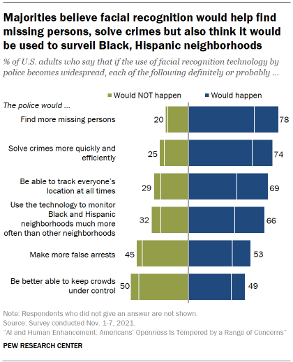 Chart shows majorities believe facial recognition would help find missing persons, solve crimes but also think it would be used to surveil Black, Hispanic neighborhoods