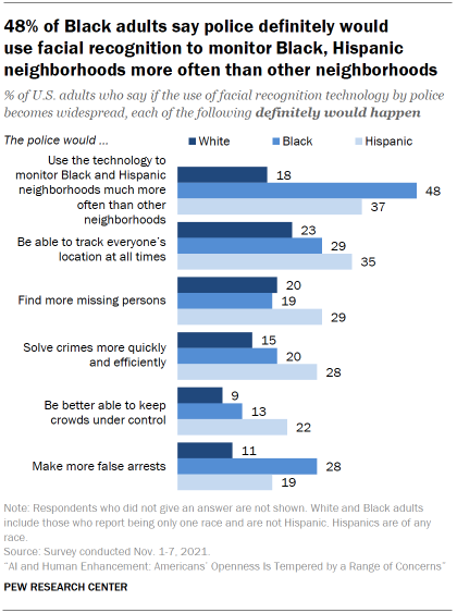 Chart shows 48% of Black adults say police definitely would use facial recognition to monitor Black, Hispanic neighborhoods more often than other neighborhoods
