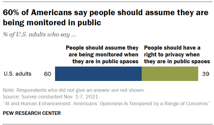 Chart shows 60% of Americans say people should assume they are being monitored in public