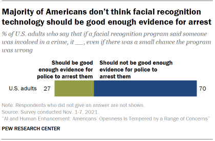 Chart shows majority of Americans don’t think facial recognition technology should be good enough evidence for arrest