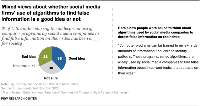 Chart showing mixed views about whether social media firms' use of algorithms to find false information is a good idea or not