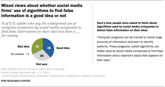 Mixed views about social media companies using algorithms to find  misinformation