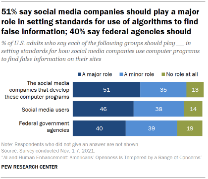 Chart shows 51% say social media companies should play a major role in setting standards for use of algorithms to find false information; 40% say federal agencies should