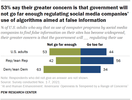 Chart shows 53% say their greater concern is that government will not go far enough regulating social media companies’ use of algorithms aimed at false information