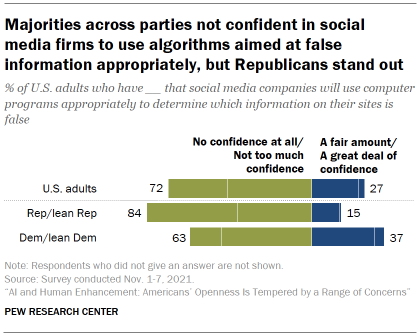 Chart shows majorities across parties not confident in social media firms to use algorithms aimed at false information appropriately, but Republicans stand out