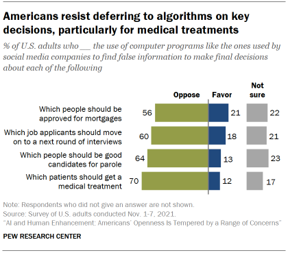 Chart shows Americans resist deferring to algorithms on key decisions, particularly for medical treatments