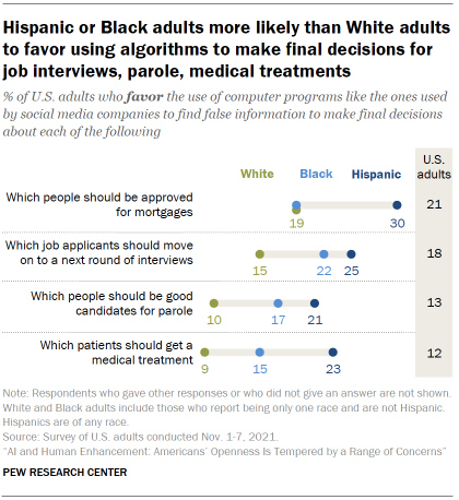 Chart shows Hispanic or Black adults more likely than White adults to favor using algorithms to make final decisions for job interviews, parole, medical treatments