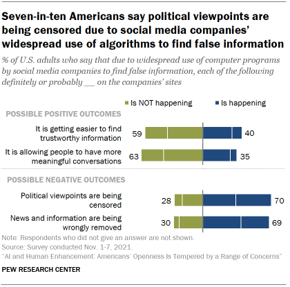 Chart shows seven-in-ten Americans say political viewpoints are being censored due to social media companies’ widespread use of algorithms to find false information