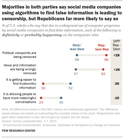 Chart shows majorities in both parties say social media companies using algorithms to find false information is leading to censorship, but Republicans far more likely to say so