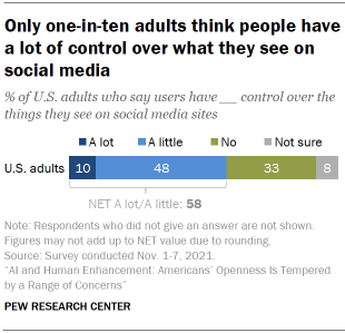 Chart shows only one-in-ten adults think people have a lot of control over what they see on social media