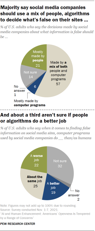 Chart shows majority say social media companies should use a mix of people, algorithms to decide what’s false on their sites. And about a third aren’t sure if people or algorithms do a better job.