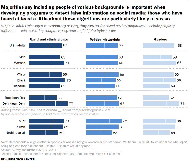 Chart shows majorities say including people of various backgrounds is important when developing programs to detect false information on social media; those who have heard at least a little about these algorithms are particularly likely to say so