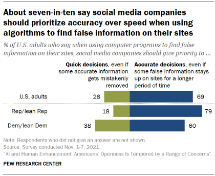 Chart shows about seven-in-ten say social media companies should prioritize accuracy over speed when using algorithms to find false information on their sites