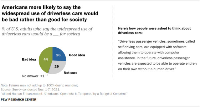 Chart shows Americans more likely to say the widespread use of driverless cars would be bad rather than good for society