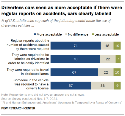 Chart shows driverless cars seen as more acceptable if there were regular reports on accidents, cars clearly labeled