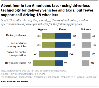 Chart shows about four-in-ten Americans favor using driverless technology for delivery vehicles and taxis, but fewer support self-driving 18-wheelers