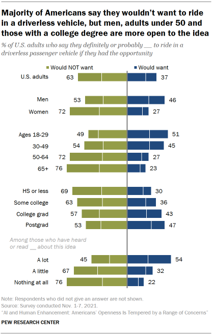 Chart shows majority of Americans say they wouldn’t want to ride in a driverless vehicle, but men, adults under 50 and those with a college degree are more open to the idea