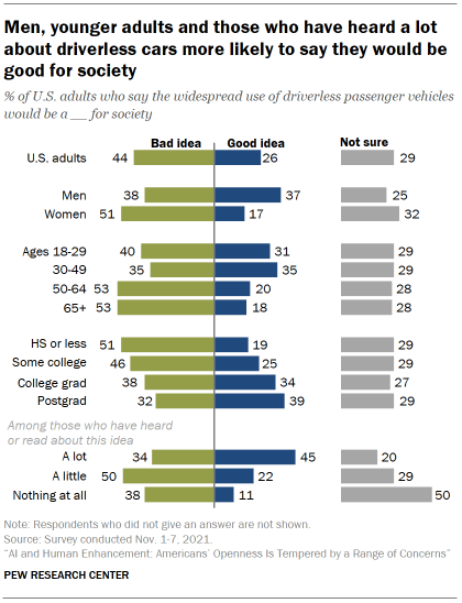 Chart shows men, younger adults and those who have heard a lot about driverless cars more likely to say they would be good for society
