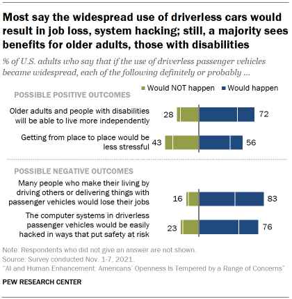Chart shows most say the widespread use of driverless cars would result in job loss, system hacking; still, a majority sees benefits for older adults, those with disabilities