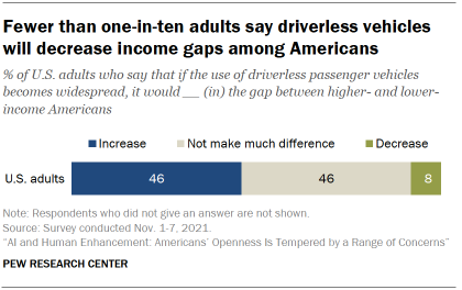 Chart shows fewer than one-in-ten adults say driverless vehicles will decrease income gaps among Americans