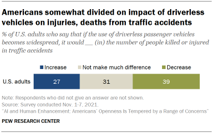 Chart shows Americans somewhat divided on impact of driverless vehicles on injuries, deaths from traffic accidents