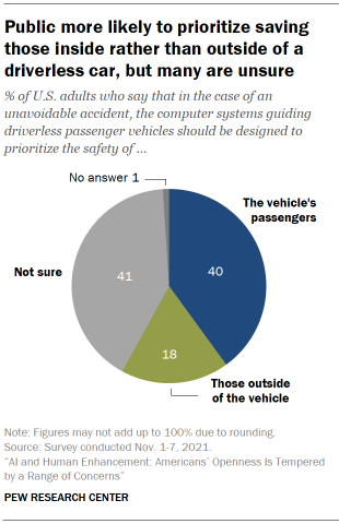 Chart shows public more likely to prioritize saving those inside rather than outside of a driverless car, but many are unsure