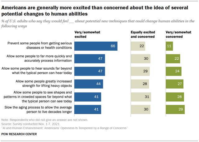 Chart shows Americans are generally more excited than concerned about the idea of several potential changes to human abilities