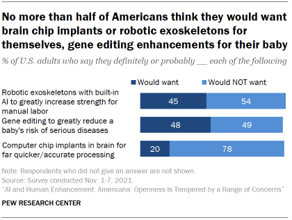 Chart shows no more than half of Americans think they would want brain chip implants or robotic exoskeletons for themselves, gene editing enhancements for their baby